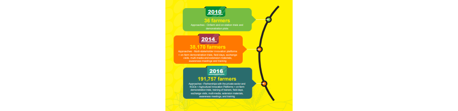 Multi-stakeholder Approaches Reach on Farmers